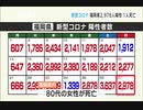 新型コロナ陽性（２７日）福岡県２９７８人、佐賀県６１１人