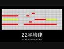 5倍音近似音が実は長3度じゃなかった地雷系音律