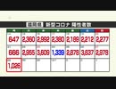 新型コロナ陽性（１１月２８日）福岡県１０２６人、佐賀県１９９人