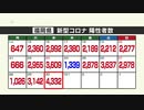 新型コロナ陽性（３０日）福岡県４３３２人　４０００人超は９月１０日以来