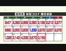 新型コロナ陽性確認　福岡で３１５９人　８日連続で「前の週の同じ曜日を」上回る