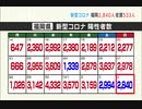 新型コロナ福岡県２８４０人が陽性　２日連続で前週の同じ曜日下回る