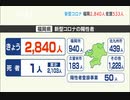 新型コロナ福岡県２８４０人が陽性　２日連続で前週の同じ曜日下回る