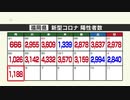新型コロナ陽性（５日）福岡県１１８８人、佐賀県２５７人