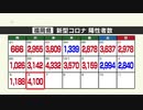 新型コロナ陽性（６日）福岡県４１００人、佐賀県１２３０人