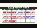 新型コロナ陽性（７日）福岡県５６２１人　５０００人超は約３か月ぶり