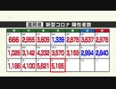 新型コロナ陽性（８日）福岡県５１６５人　２日連続で５０００人超
