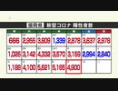 新型コロナ陽性（９日）福岡県４９００人　佐賀県１０４７人