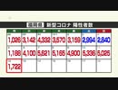 新型コロナ陽性（１２日）福岡県１７２２人、佐賀県３９５人