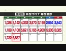 新型コロナ陽性（１３日）福岡県６６８７人　６０００人超は９月２日以来