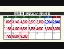 新型コロナ陽性（１４日）福岡県９０８３人　１週間前から３０００人以上増える