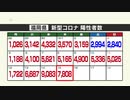 新型コロナ陽性（１５日）福岡県７８０８人　病床使用率が５０％超える