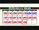 新型コロナ陽性（１６日）福岡県７４９３人、佐賀県１４９４人
