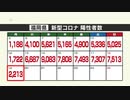 新型コロナ陽性（１９日）福岡県２２１３人、佐賀県４９７人