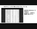 1年半でごっそり1県人口なくなっている