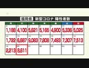 新型コロナ（２０日発表）福岡は８６１１人、佐賀は２３８８人