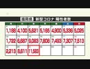 新型コロナ陽性（２１日）福岡県１万１５８３人　１万人超は約４か月ぶり　