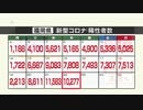 新型コロナ陽性（２２日）福岡県１万２７７人　２日連続で１万人超