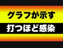 大規模クリニックで実証された『打てば打つほどコロナに感染』