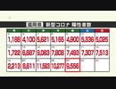 新型コロナ陽性（２３日）福岡県９５５６人　基礎疾患ある女児含む１７人が亡くなる