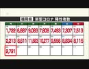 新型コロナ陽性（２６日）福岡県２７２１人、佐賀県５０４人