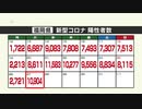 新型コロナ陽性（２７日）福岡県１万９０４人～１週間前に比べ２０００人以上増える