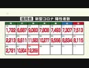福岡県で新型コロナ１万２３５９人陽性、佐賀県は２２８５人陽性（２８日発表）