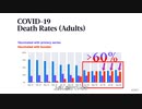 新型コロナ死 　 ワクチン接種者が多数派に 　 CDCのデータで判明