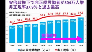 富裕層をとにかく優遇し、貧乏人を痛めつける安倍政権~アホノミクスで日本経済はボロボロ