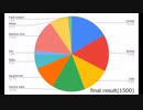 とあるゲームのアイテムの割合をアイテムボックスを1500個割って調べてみた