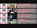 【2022年】ライブ配信・スパチャ額ランキングTOP20【世界・年間】