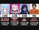 【2022年】チャンネル登録者増加数ランキングTOP20【日本YouTube・年間】
