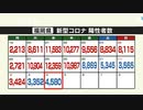 新型コロナ陽性（４日発表）福岡県４，５８０人、佐賀県１，２２５人