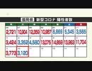 新型コロナ陽性（１０日）福岡県３１２０人、佐賀県６８８人