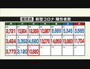 新型コロナの死者４５人（福岡県　１１日）過去最多を更新　陽性者は１万８２０人
