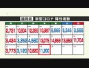 新型コロナ陽性（１２日）福岡県１万１２００人、佐賀県２０５９人