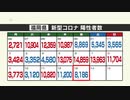 新型コロナ陽性（１３日）福岡県８１８６人　死者３９人は過去２番目に多い