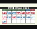 新型コロナ陽性（１６日）福岡県２００７人　重症病床の使用率１０％超は４か月ぶり