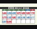 新型コロナ陽性（１７日）福岡県６３３９人、佐賀県１３４８人