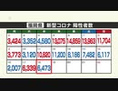 新型コロナ陽性（１８日）福岡県６４７３人、佐賀県１０６５人
