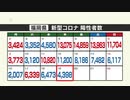 新型コロナ陽性（１９日）福岡県４３９８人、佐賀県８４０人