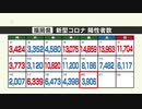 新型コロナ陽性（２０日）福岡県３９０６人、佐賀県６３０人