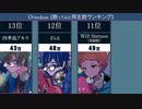 Overdose 歌ってみた再生回数ランキング