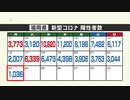 新型コロナ陽性（２３日）福岡県１０３６人、佐賀県２２９人