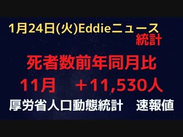 人口動態統計速報値　1月24日発表  2022年11月死亡者数　前年同月比＋11,530人　増加ペースの推移はほぼ変わらず、4ヶ月連続で１万人超え