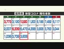 新型コロナ陽性（２５日）福岡県３６０６人、佐賀県５６３人