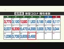 新型コロナ陽性（２６日）福岡県２４９２人、佐賀県４２８人
