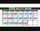 新型コロナ陽性（２７日）福岡県２６２３人、佐賀県４２４人