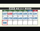 新型コロナ陽性（３０日）福岡県６９８人　１０００人を下回るのは去年１１月２１日以来