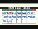 新型コロナ陽性（３１日）福岡県２６７４人、佐賀県５３１人